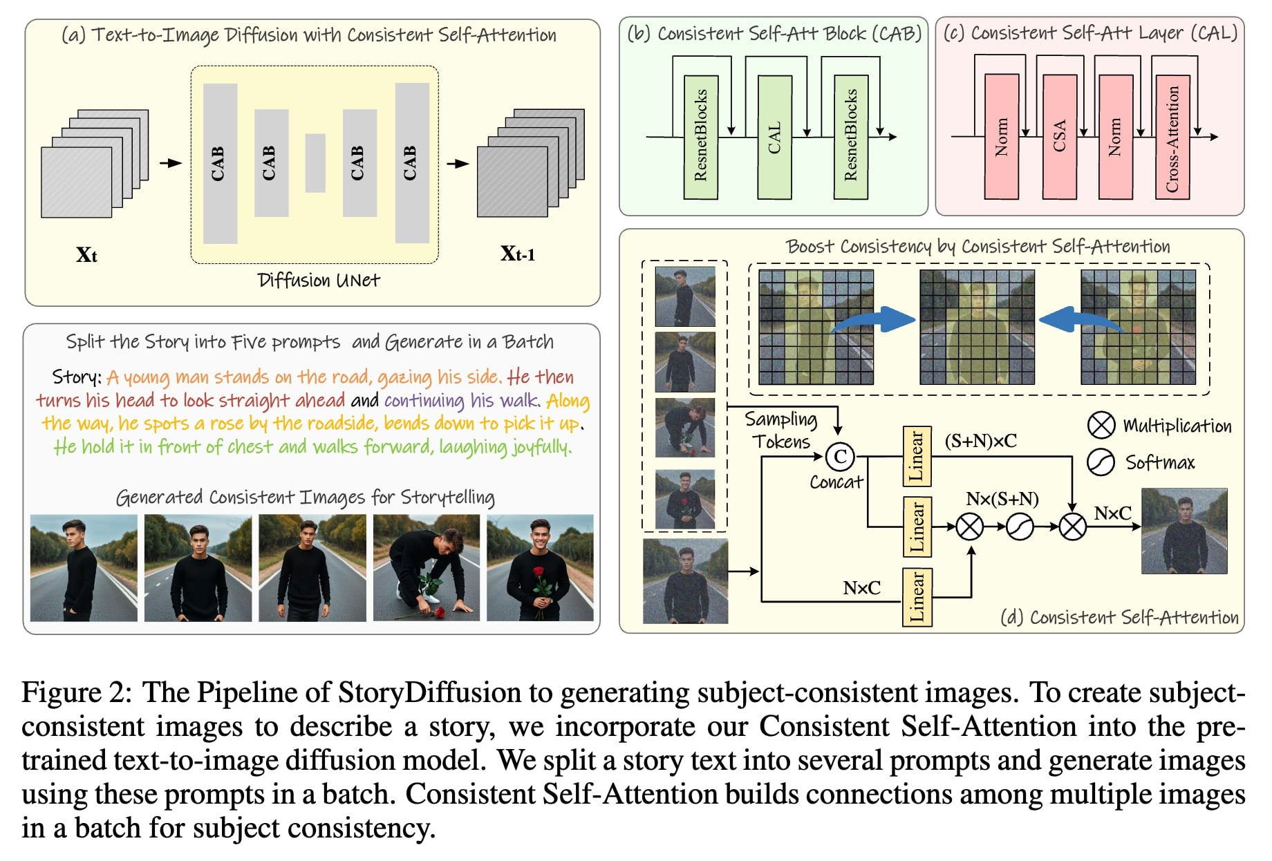 Story Diffusion AI working principle diagram